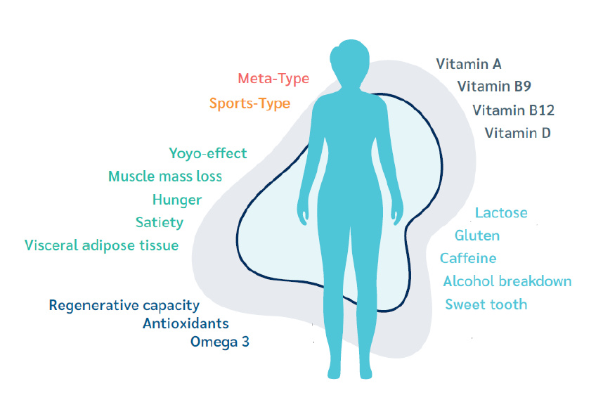 MetaCheck Diet gene test